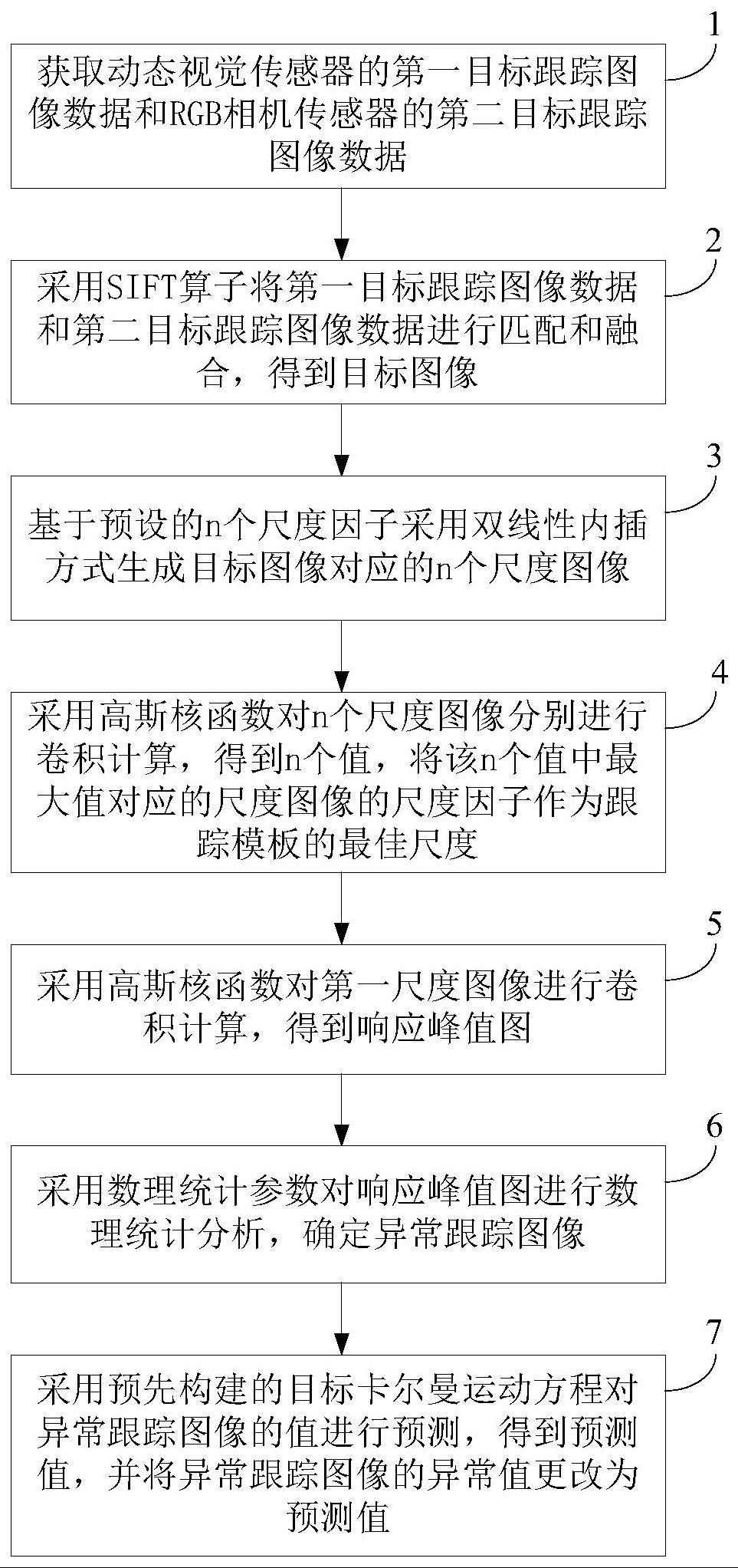 一种小样本训练的动态目标实时跟踪方法及装置与流程