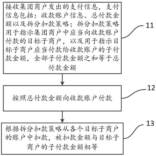 多账户合并支付的方法、装置、电子设备及存储介质与流程