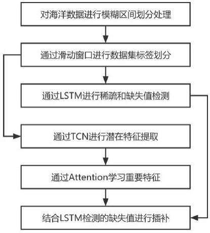 一种海洋观测数据的空间场插补方法