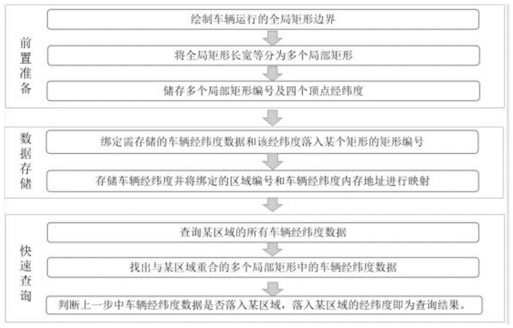 一种车辆经纬度数据分区域存储与快速查询方法与流程