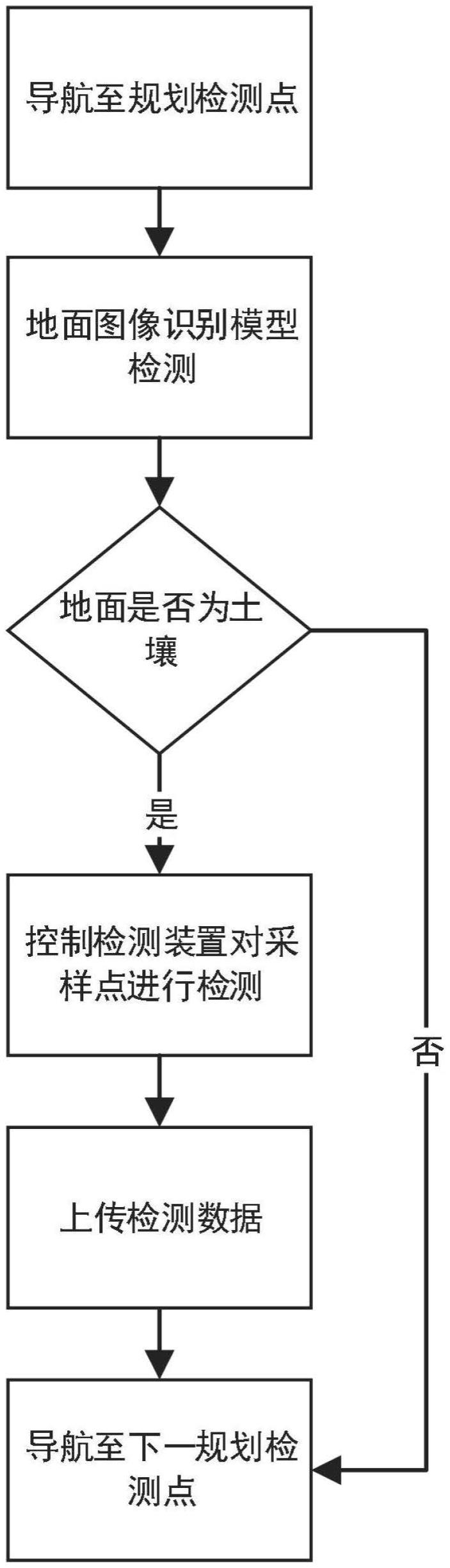 一种基于图像识别的智能机器人土壤采样方法