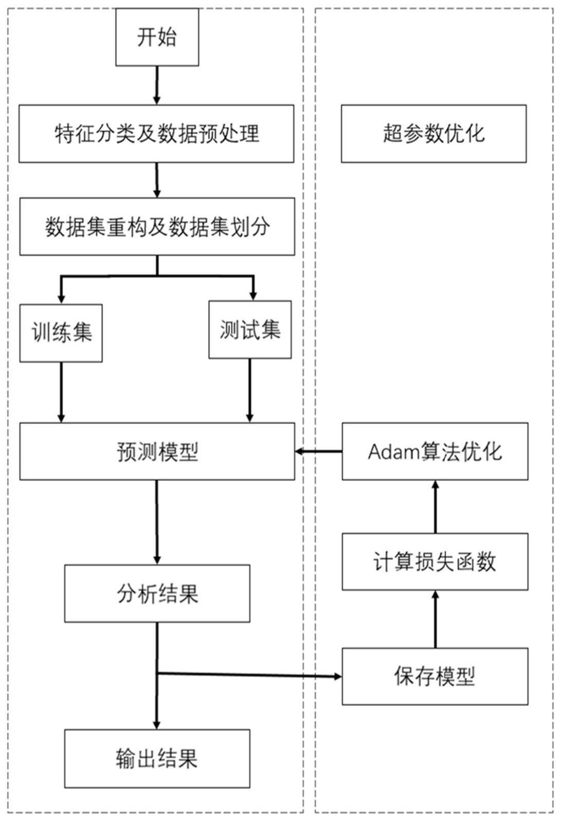 基于深度学习的综合能源系统多元负荷预测方法及系统