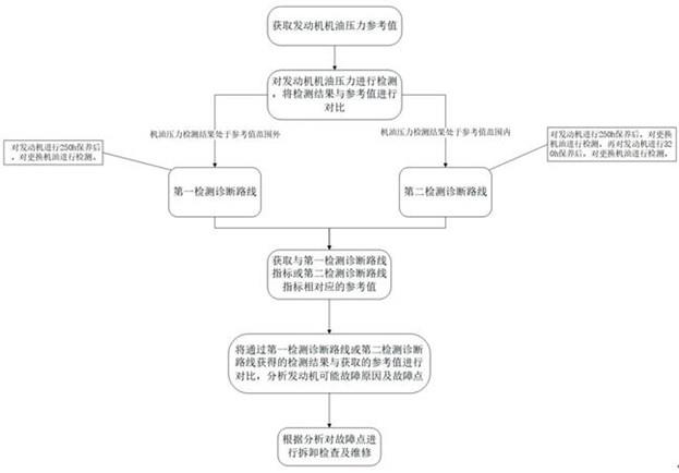 基于油样分析诊断发动机故障的方法与流程