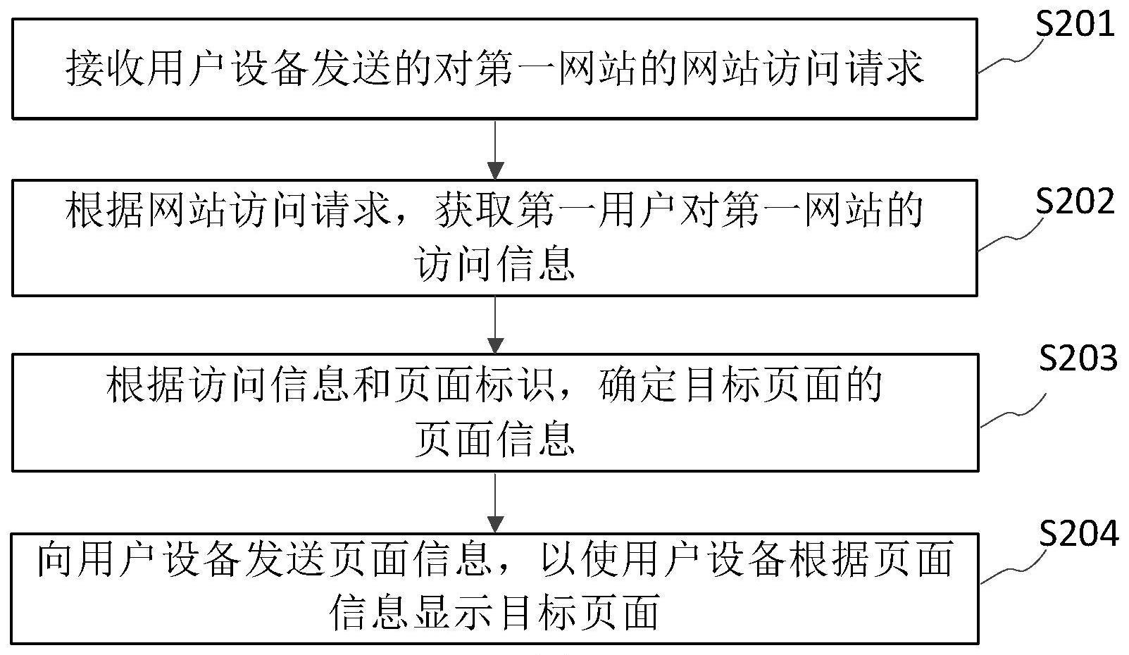 页面访问方法、装置、设备及可读存储介质与流程