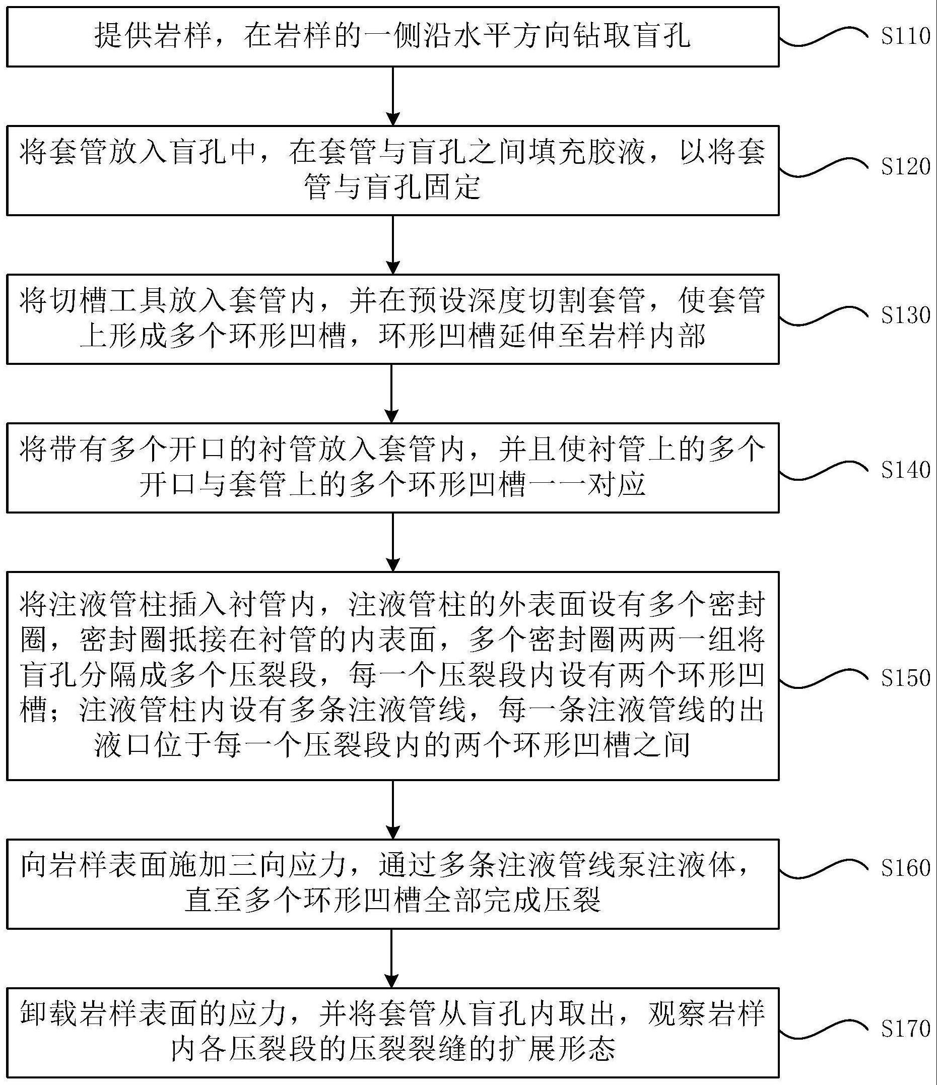 水平井分段分簇压裂实验装置及方法