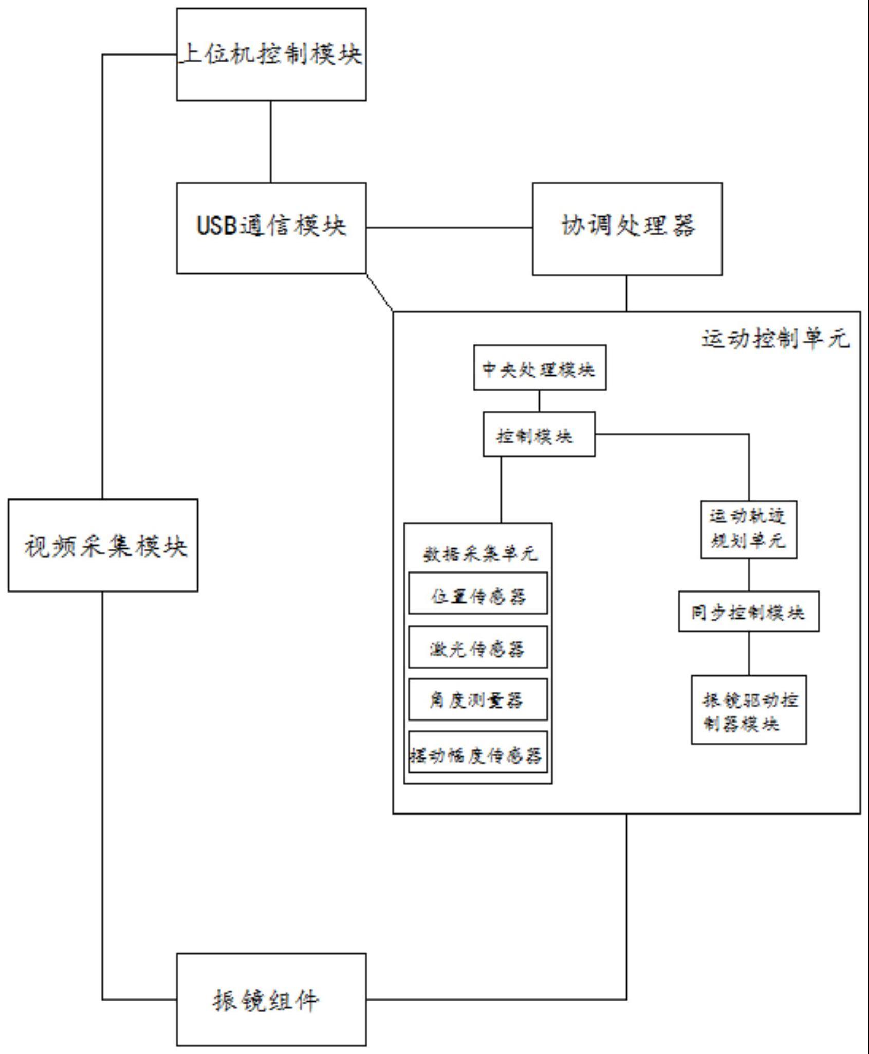 振镜运动控制系统及控制方法与流程