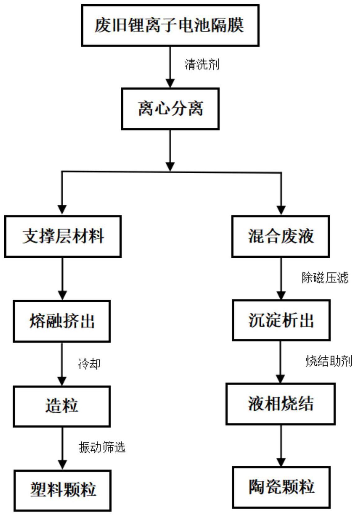 锂离子电池隔膜废料的回收处理方法与流程