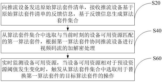 一种基于设备可用资源的算法套件调整方法及装置与流程