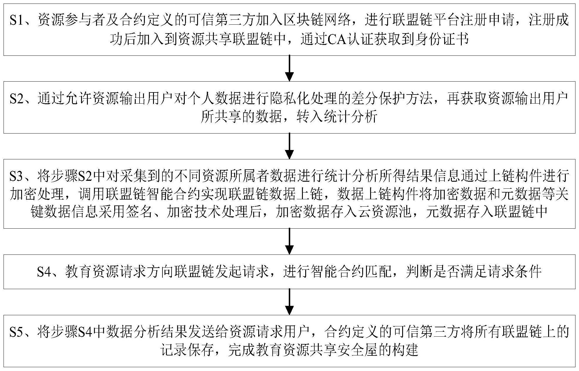 一种基于联盟链的教育资源共享安全屋方法与流程