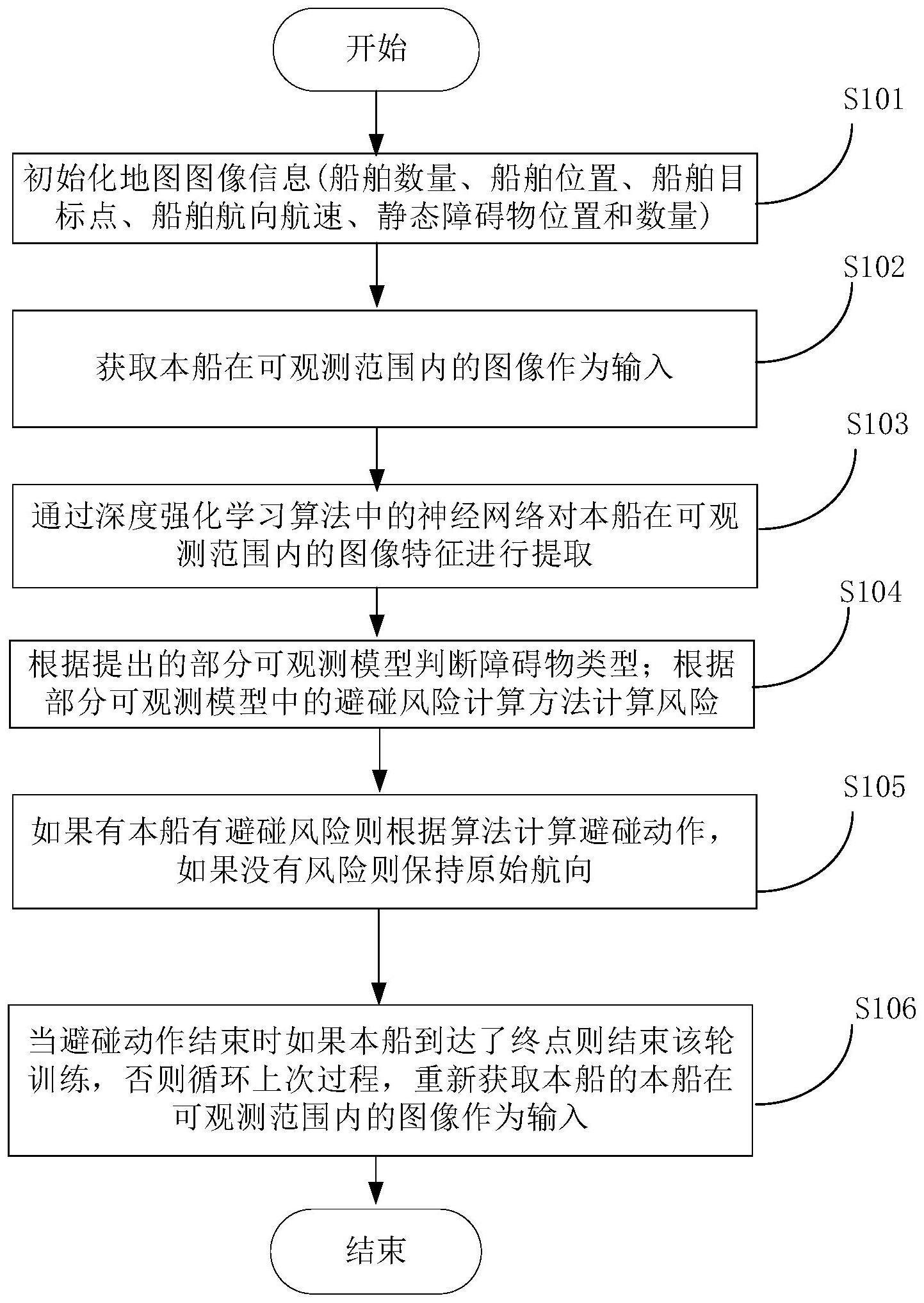 一种基于深度强化学习的部分可观测多船避碰方法