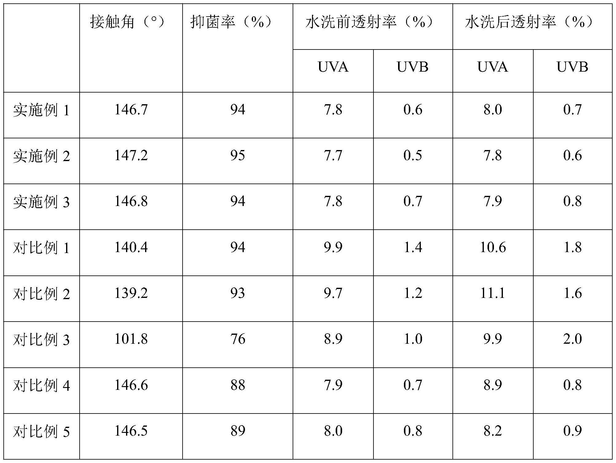 一种防淋水耐磨帆布面料及其制备方法与流程