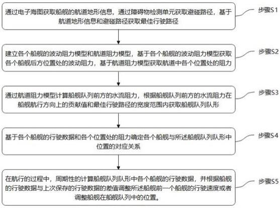 一种智能船舰节能航向编队方法、系统及存储介质与流程