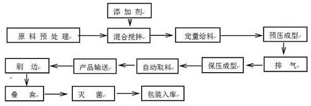 一种可降解花盆的干法制造工艺及装置的研究的制作方法