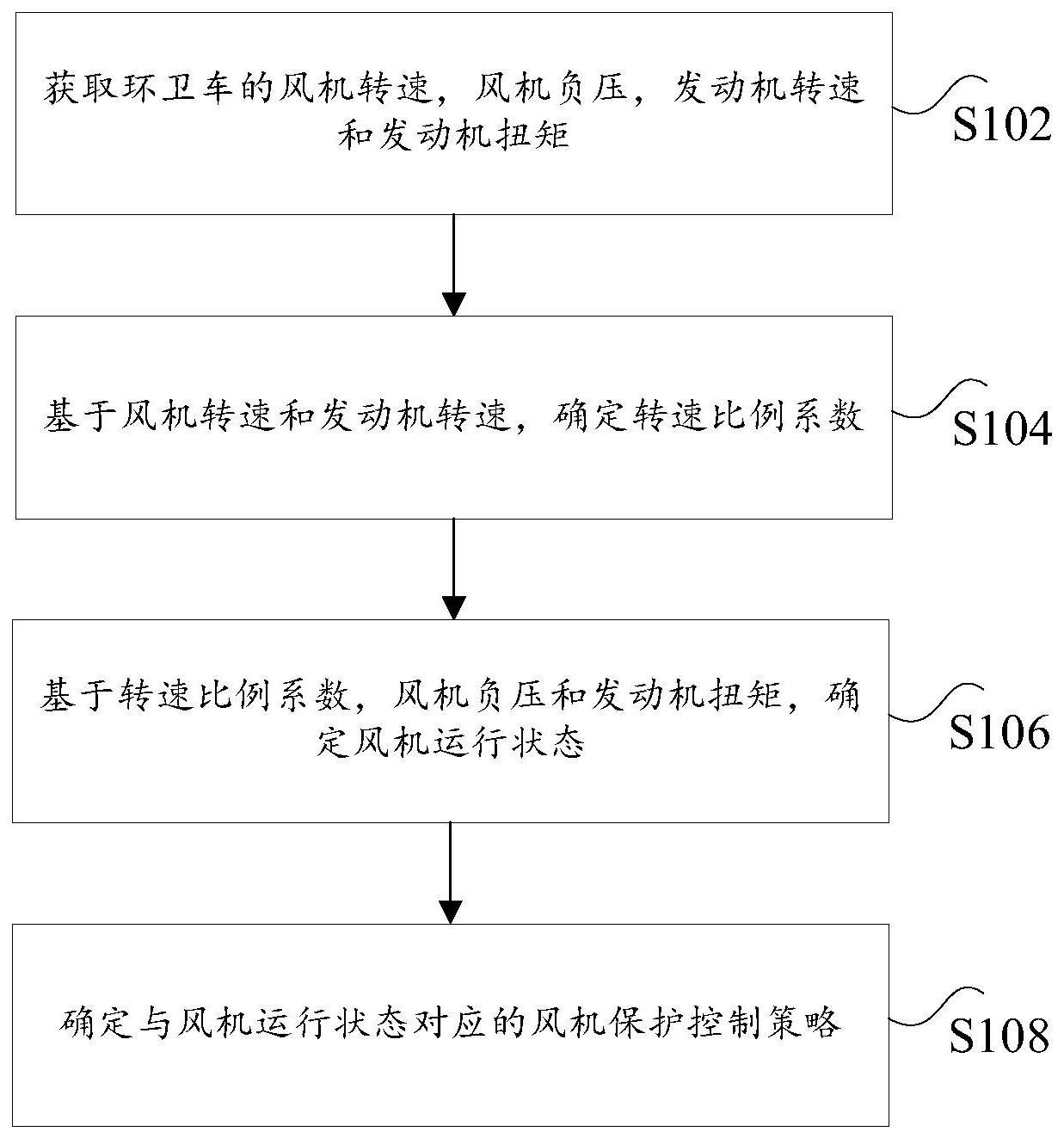 风机保护方法、装置、计算机可读存储介质及计算机设备与流程