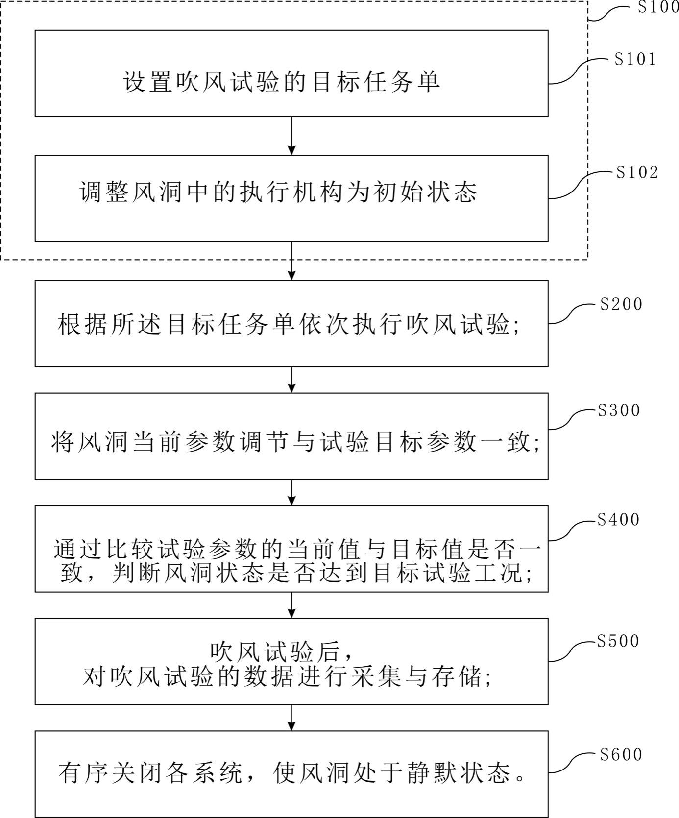 大型低温风洞自动化吹风试验方法及系统与流程