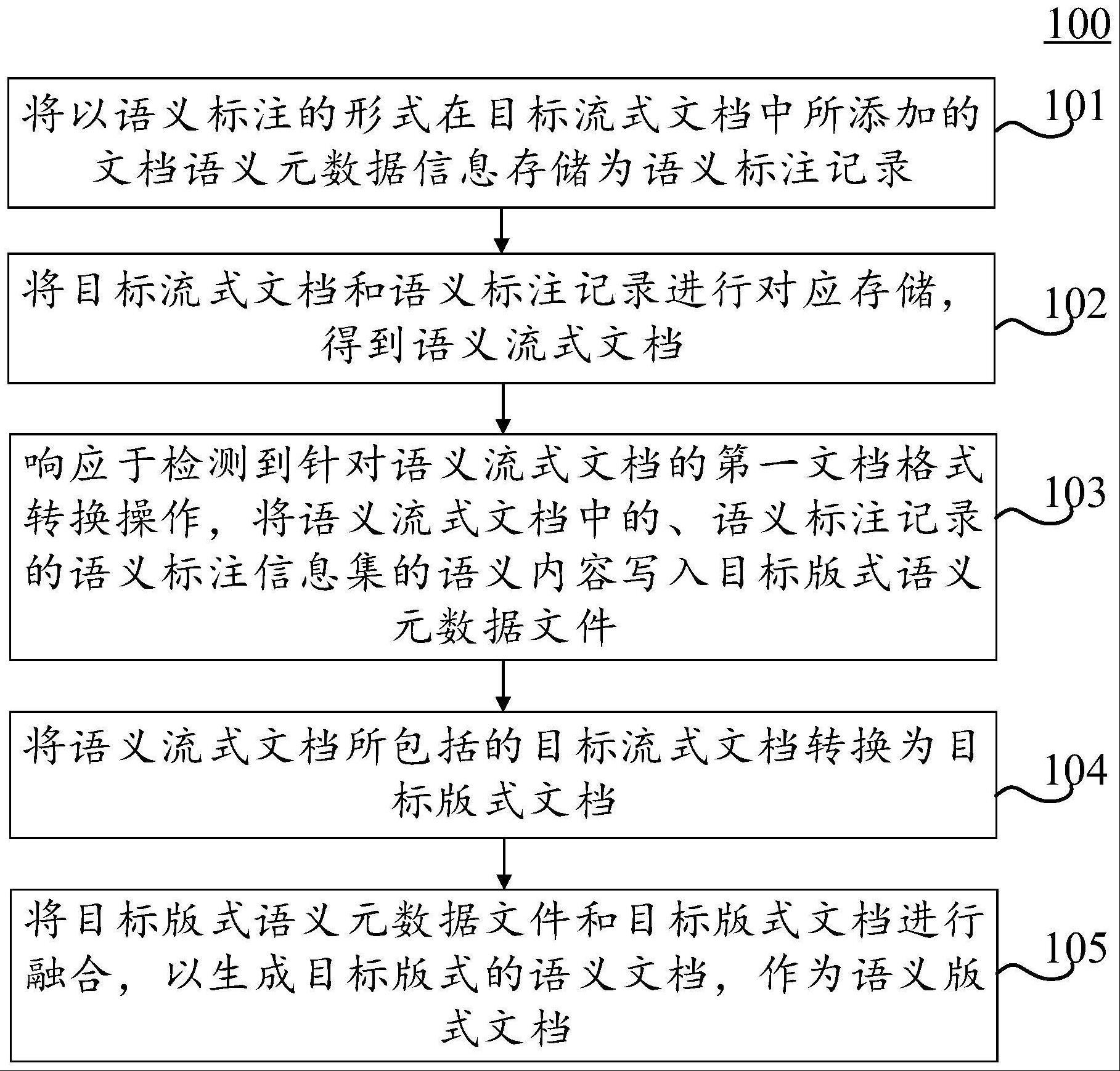 语义版式文档生成方法和装置