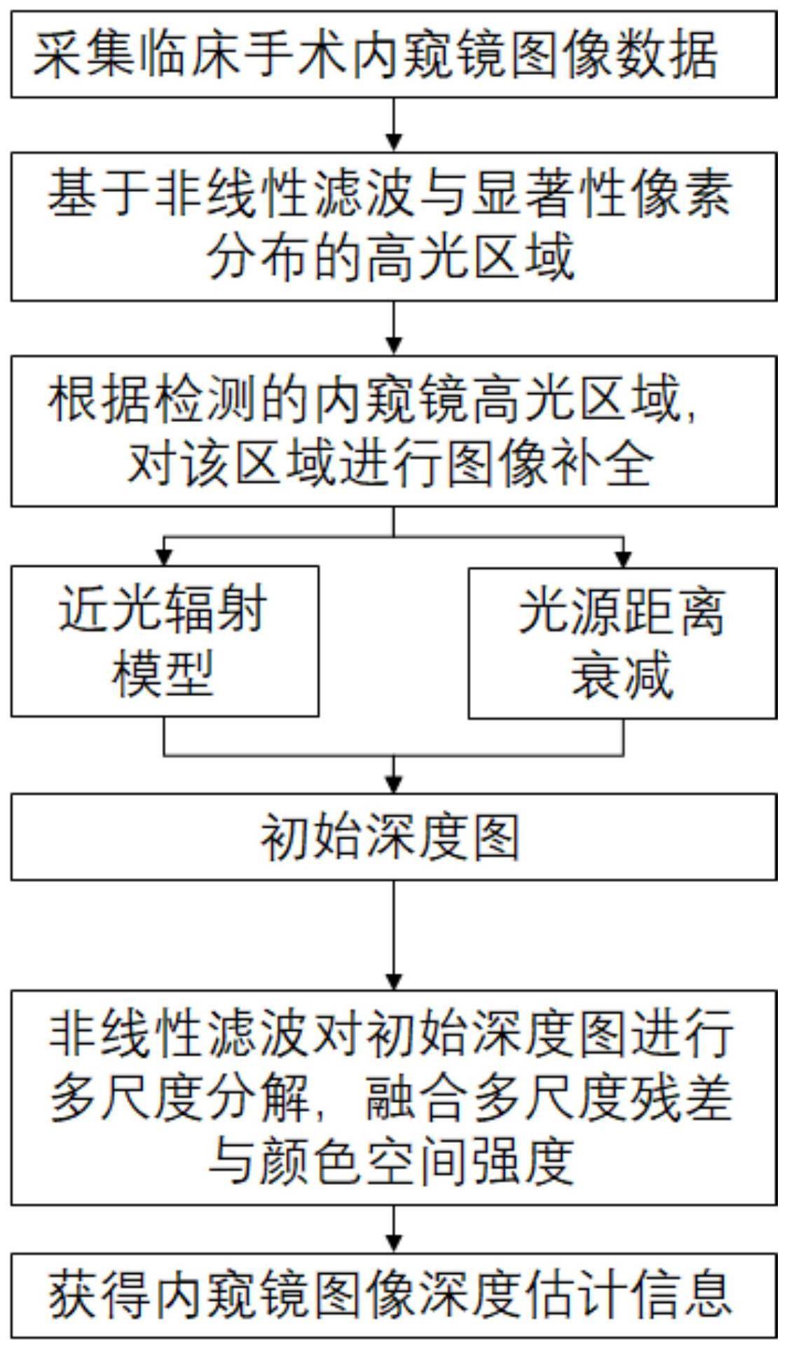 内窥镜图像深度估计方法及装置