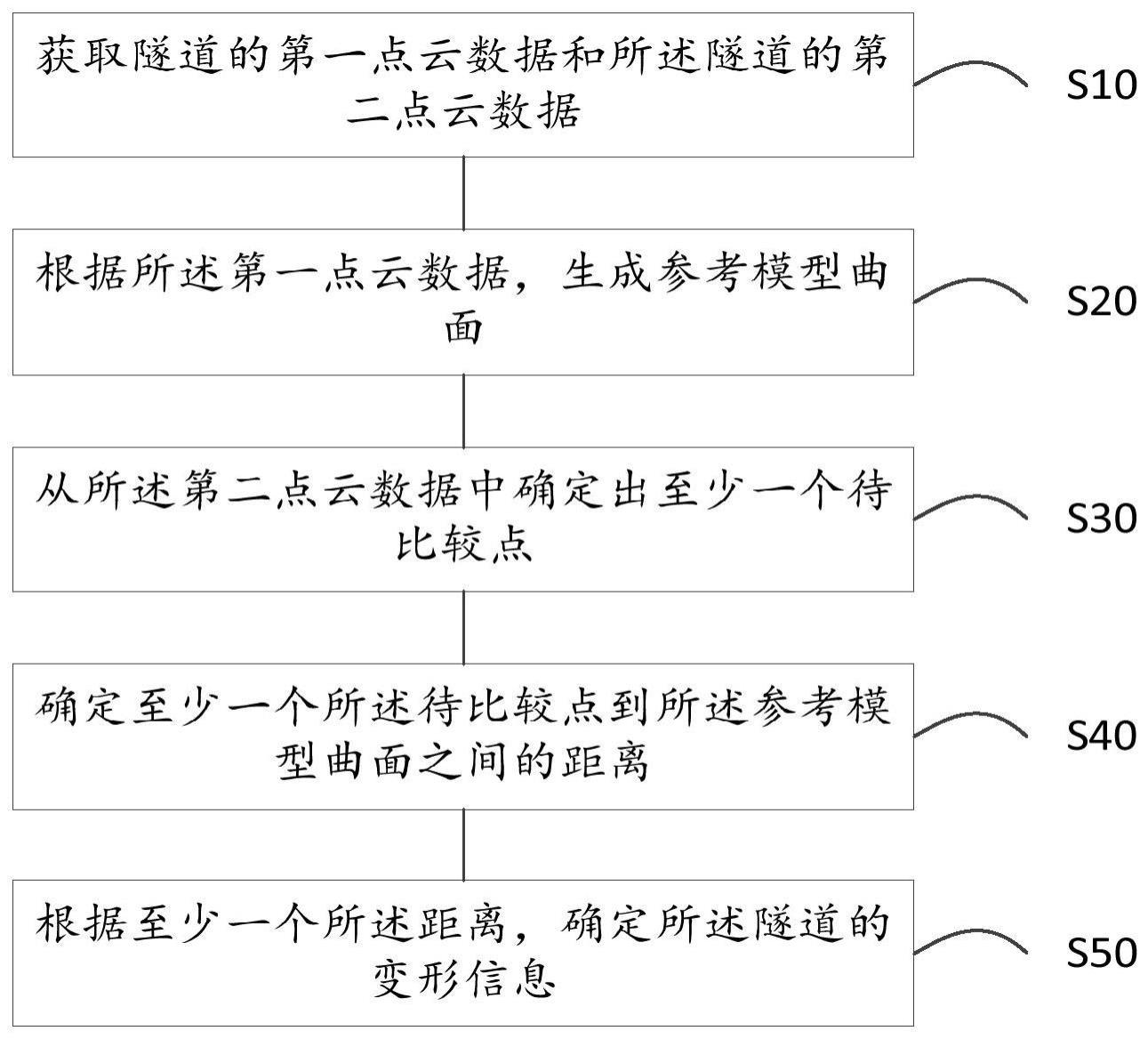 隧道变形分析方法、装置、设备以及存储介质与流程