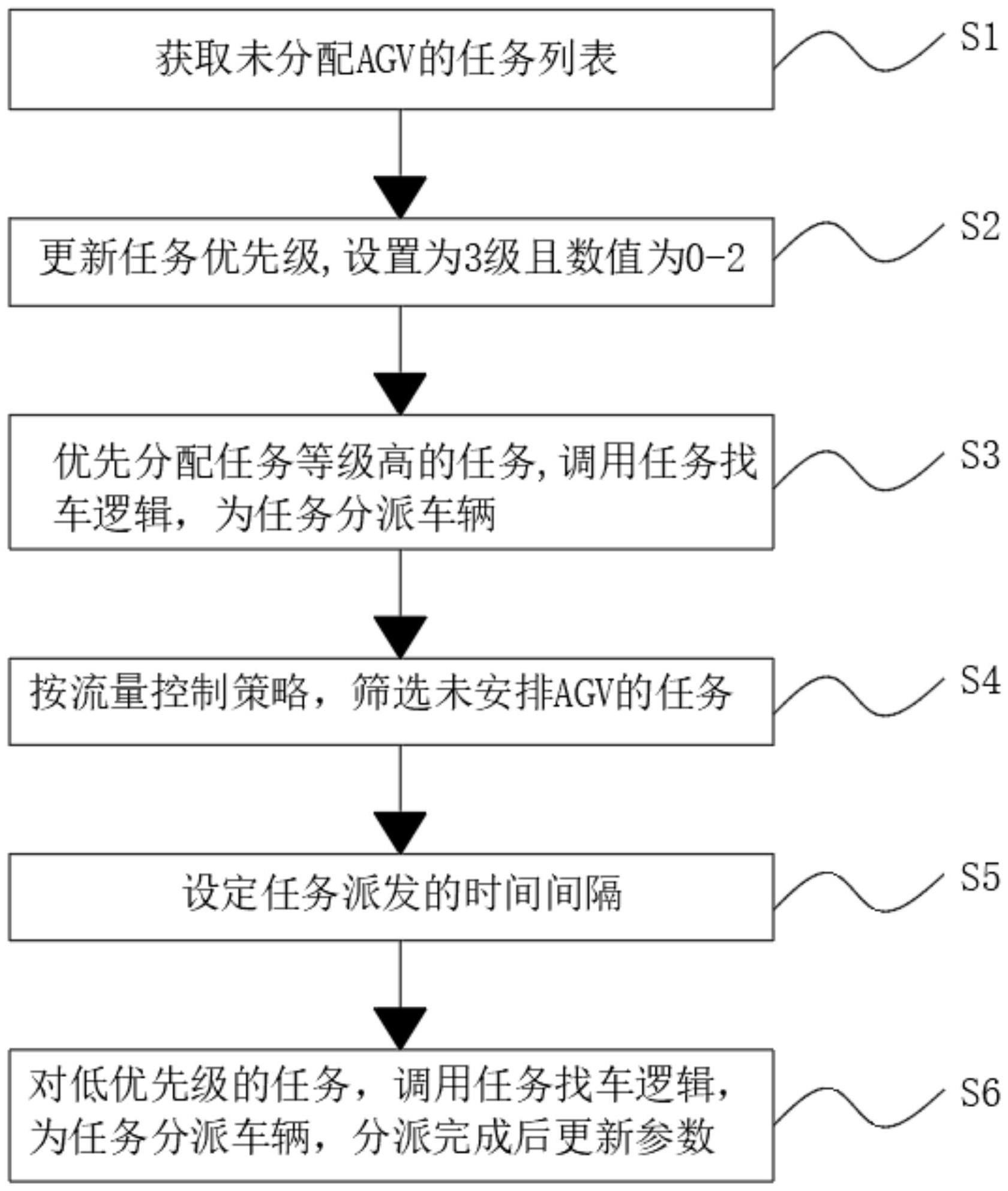 一种基于机器人管理系统的智能派车方法与流程