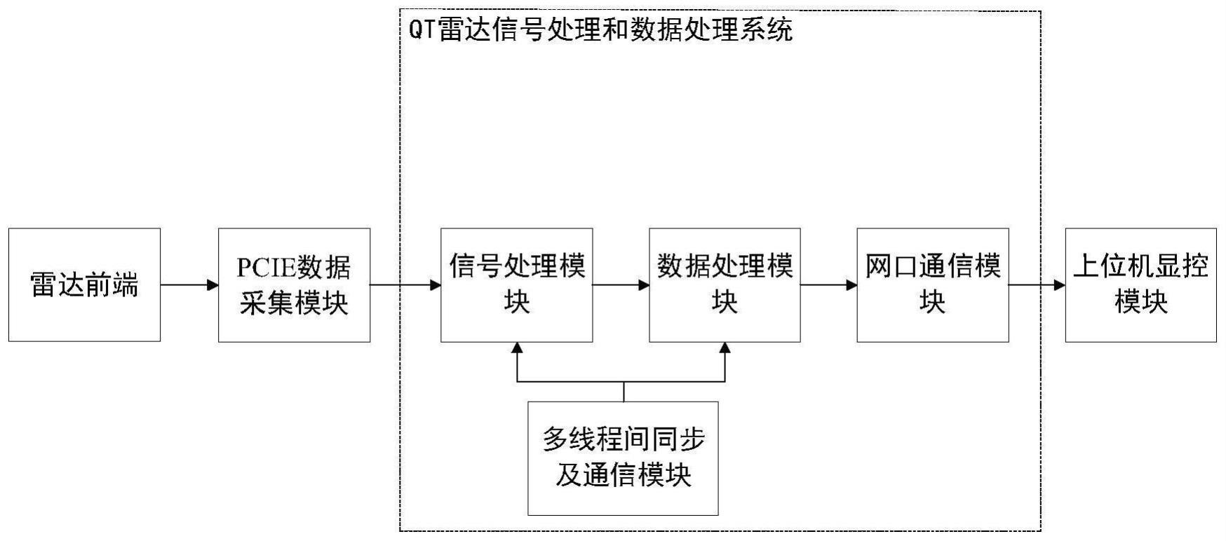 基于Qt的雷达信号处理和数据处理系统及方法