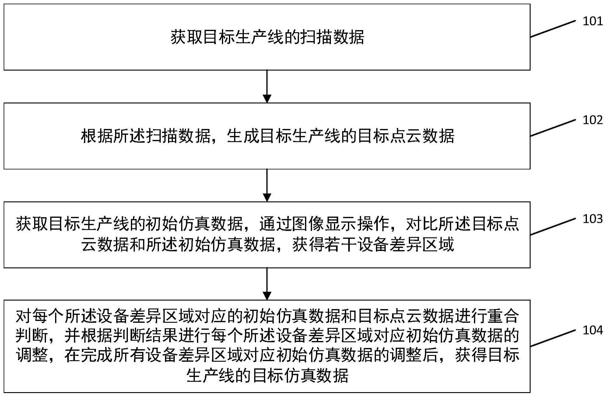 一种基于扫描技术的设备仿真方法、装置及终端设备与流程