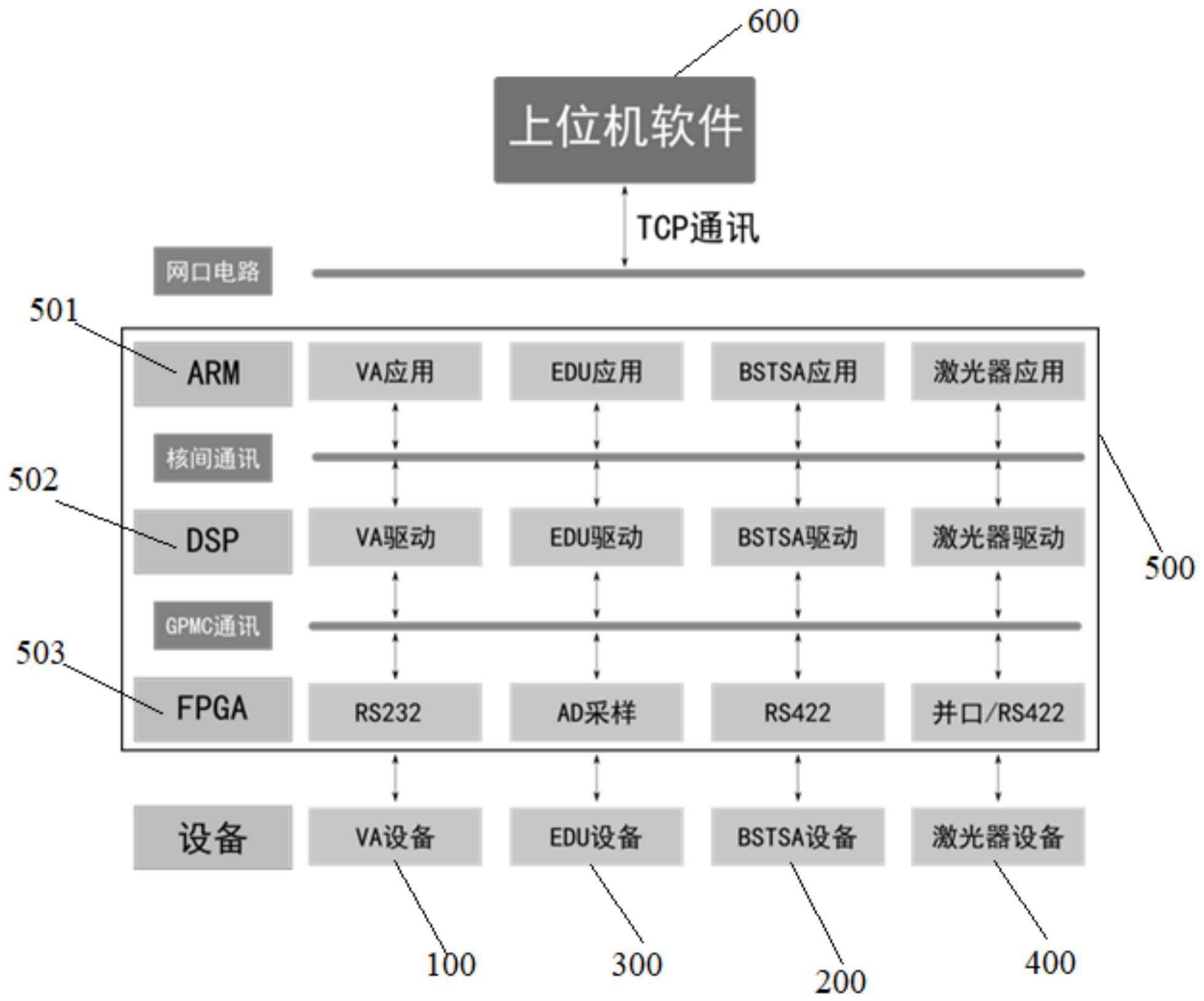 一种光刻机曝光剂量控制系统的制作方法