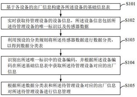 基于编码识别的信息管理方法、系统、存储介质及计算机与流程