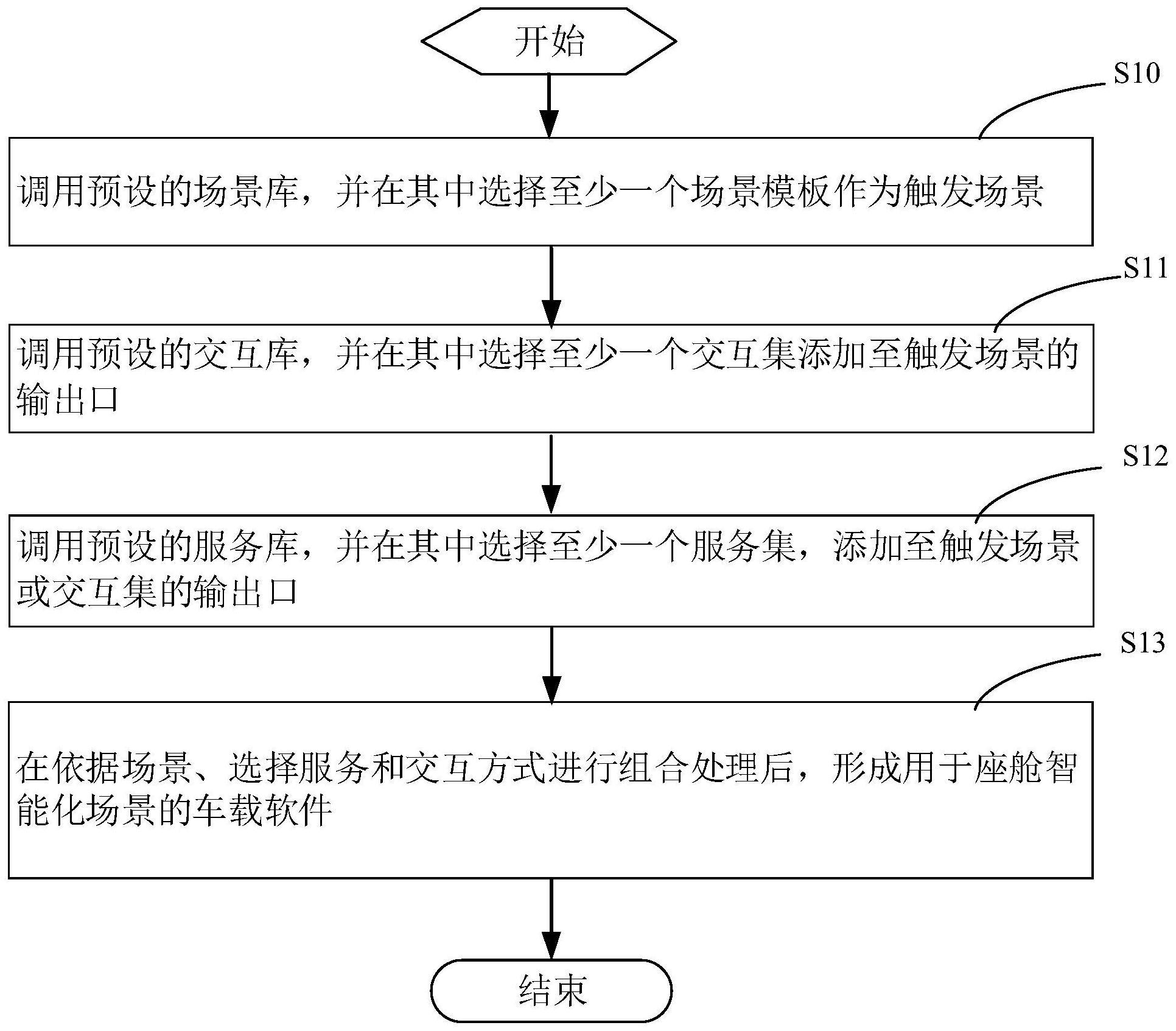 一种车载软件的生成方法、系统及存储介质与流程