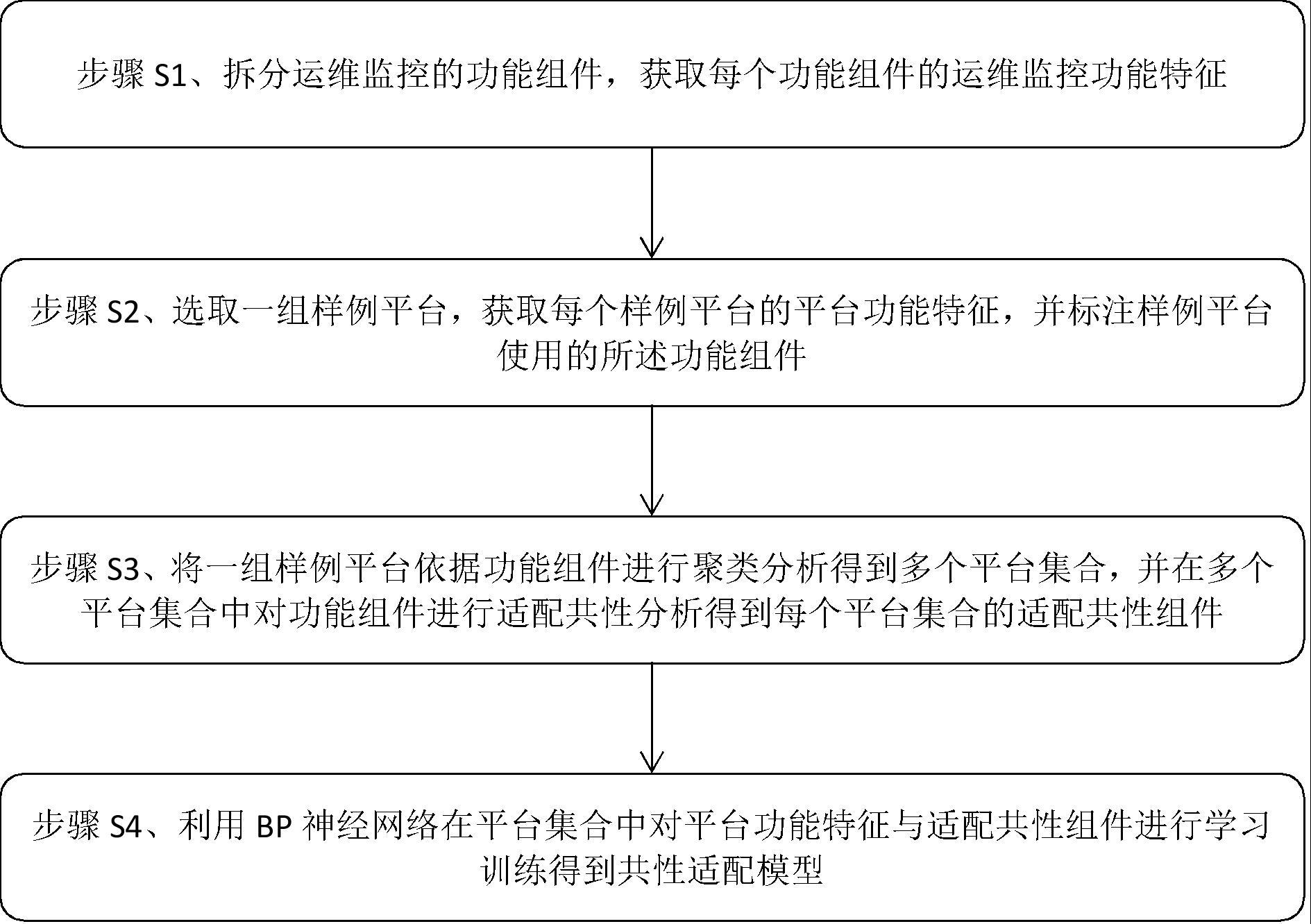 一种大数据运维监控的多平台适配方法与流程