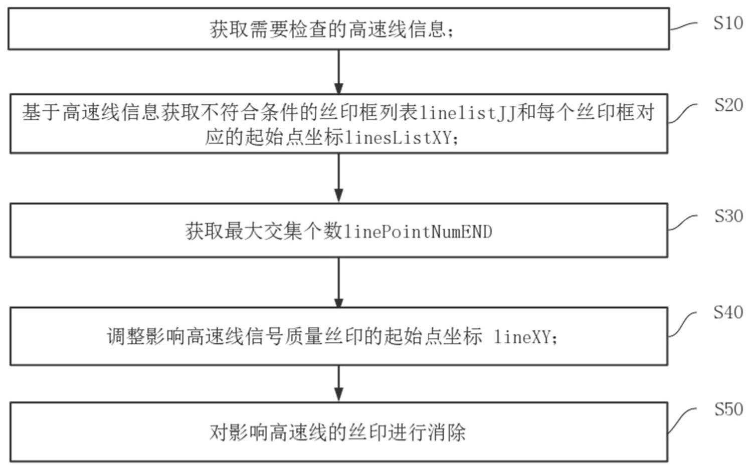 消除高速线丝印方法、系统、终端及存储介质与流程