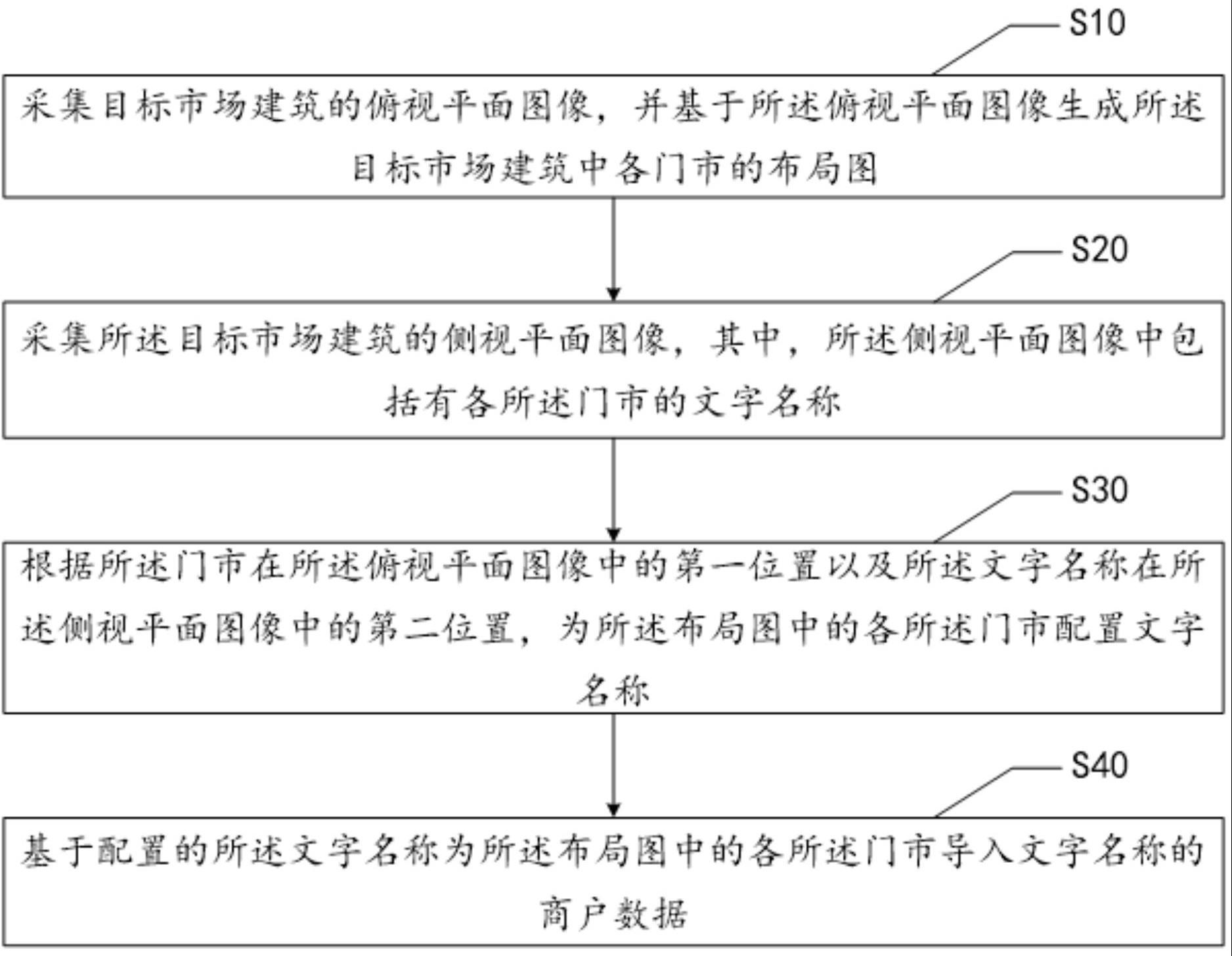 市场布局数据采集方法、设备及计算机可读存储介质与流程