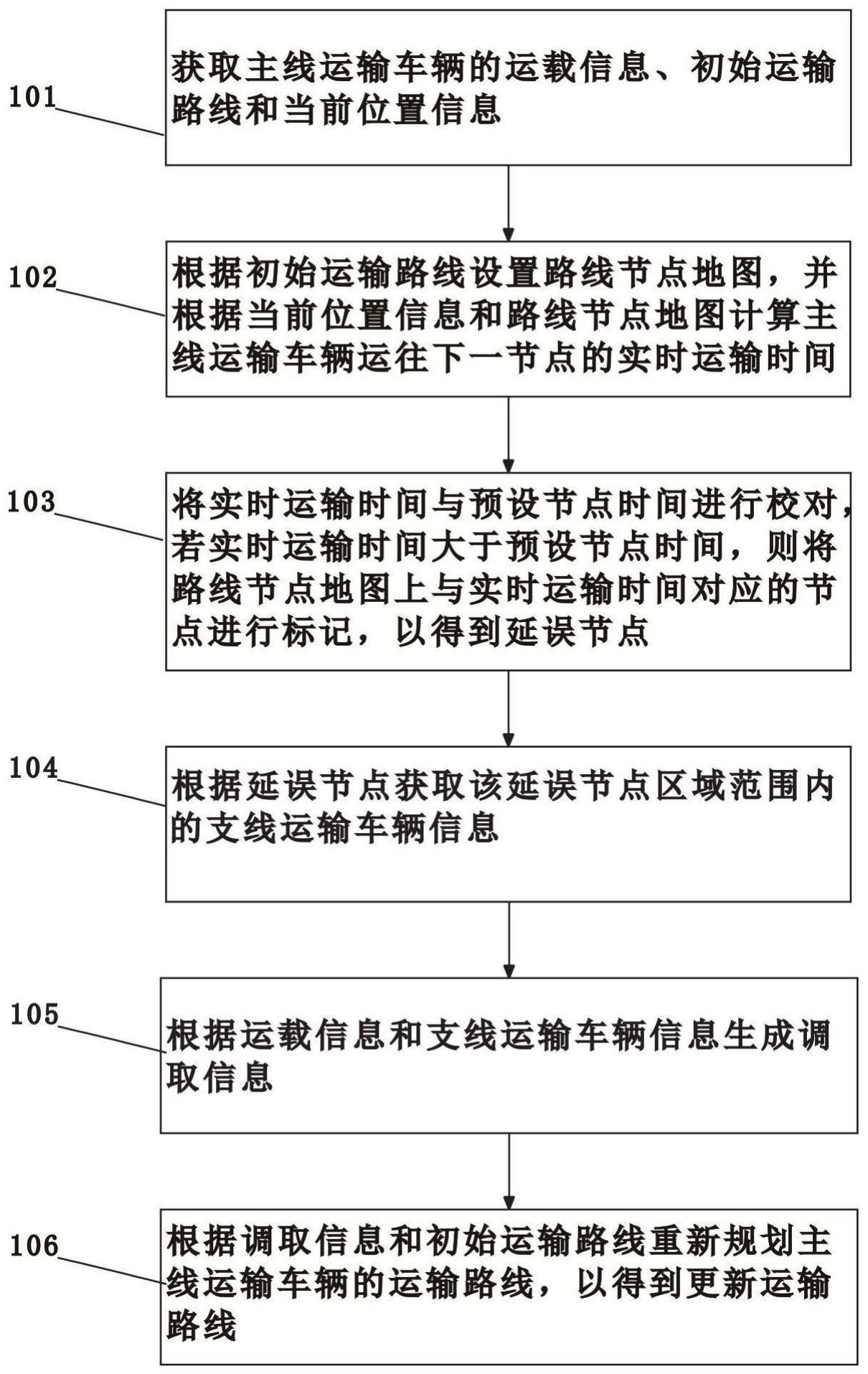 物流运输线路管理方法、装置、设备及存储介质与流程