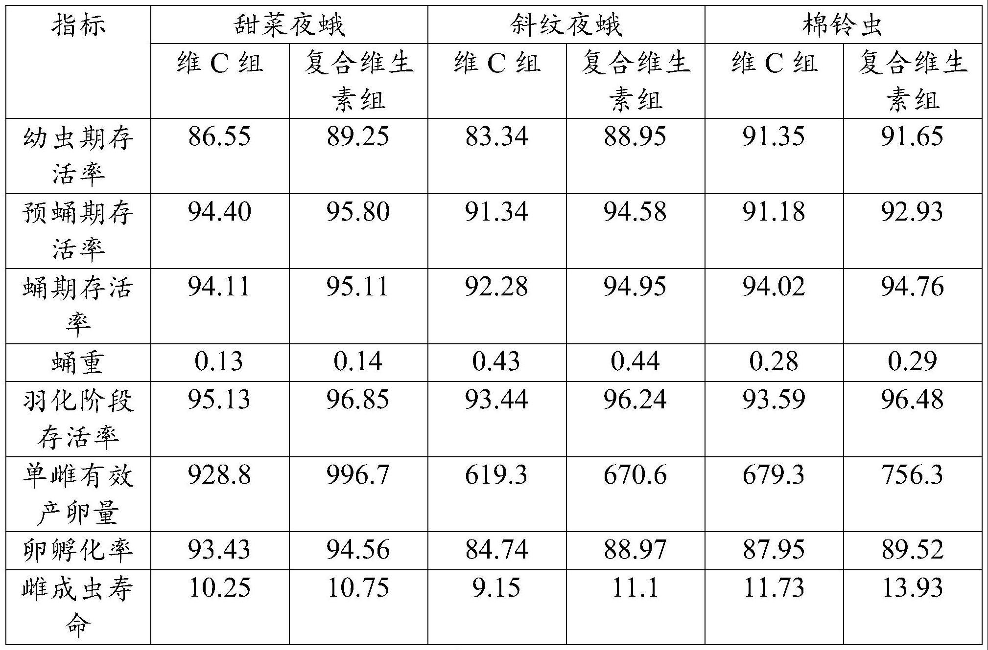 一种鳞翅目昆虫幼虫用复合维生素饲料添加剂的制作方法