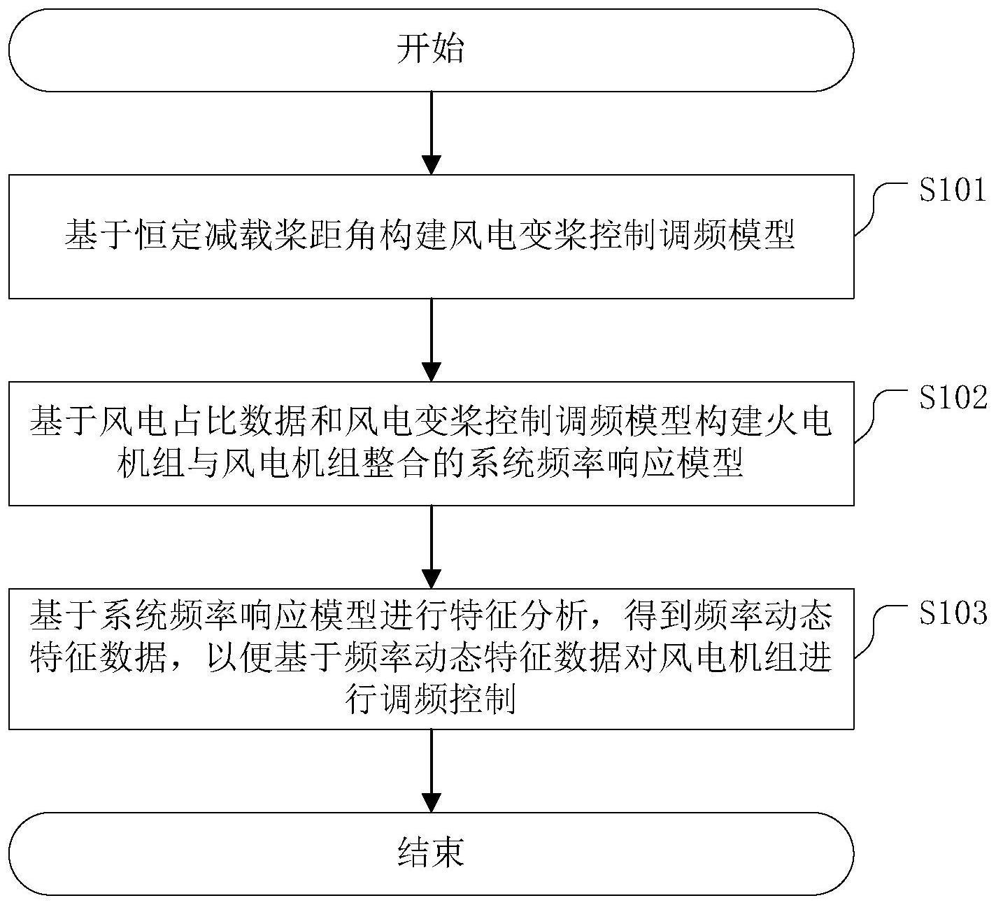 一种风电变桨控制的频率动态特征分析方法及相关装置