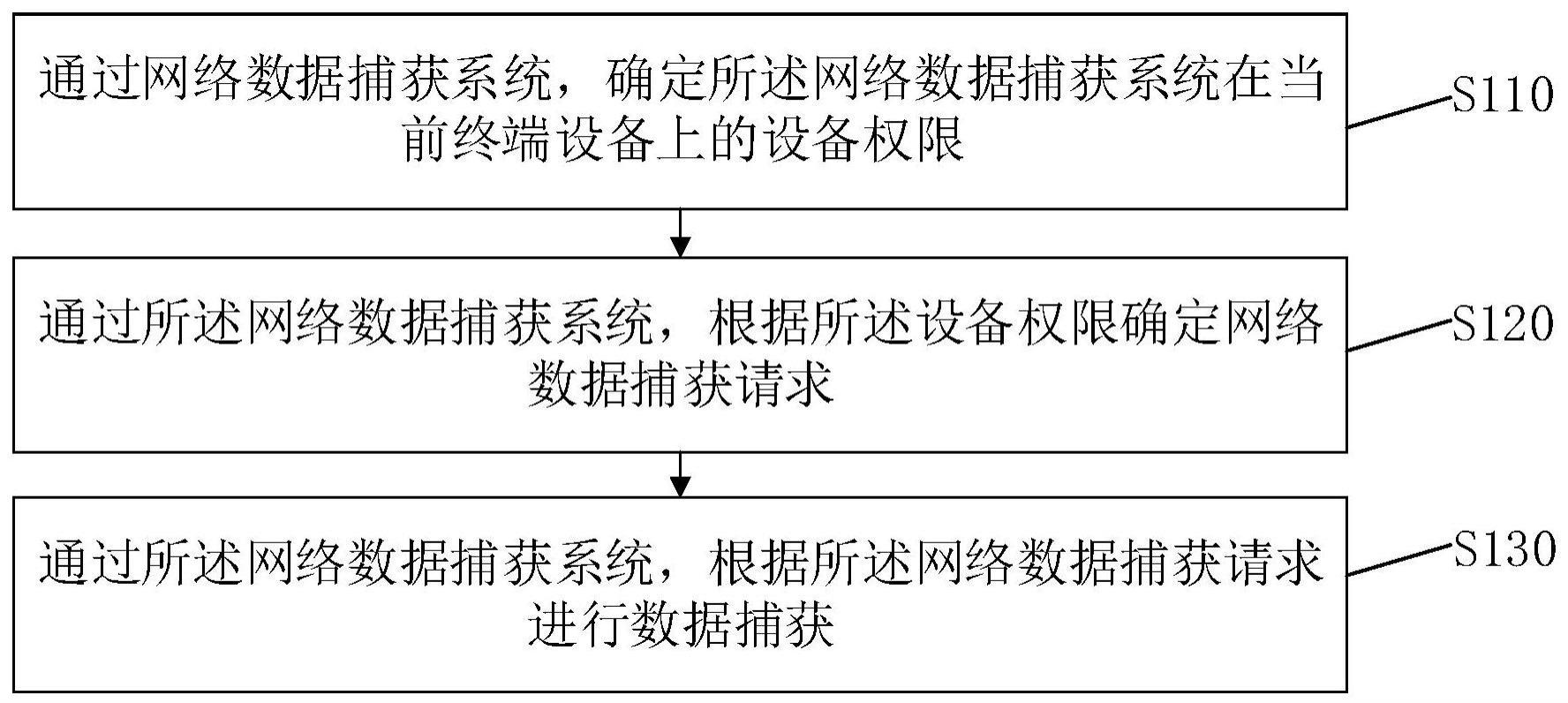 一种网络数据捕获方法、装置、电子设备及存储介质与流程