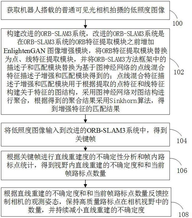 低照度场景机器人主动视觉SLAM方法、装置和设备