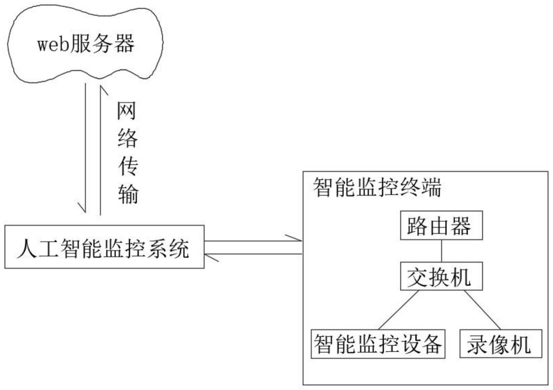 一种基于人工智能的监控方法及系统