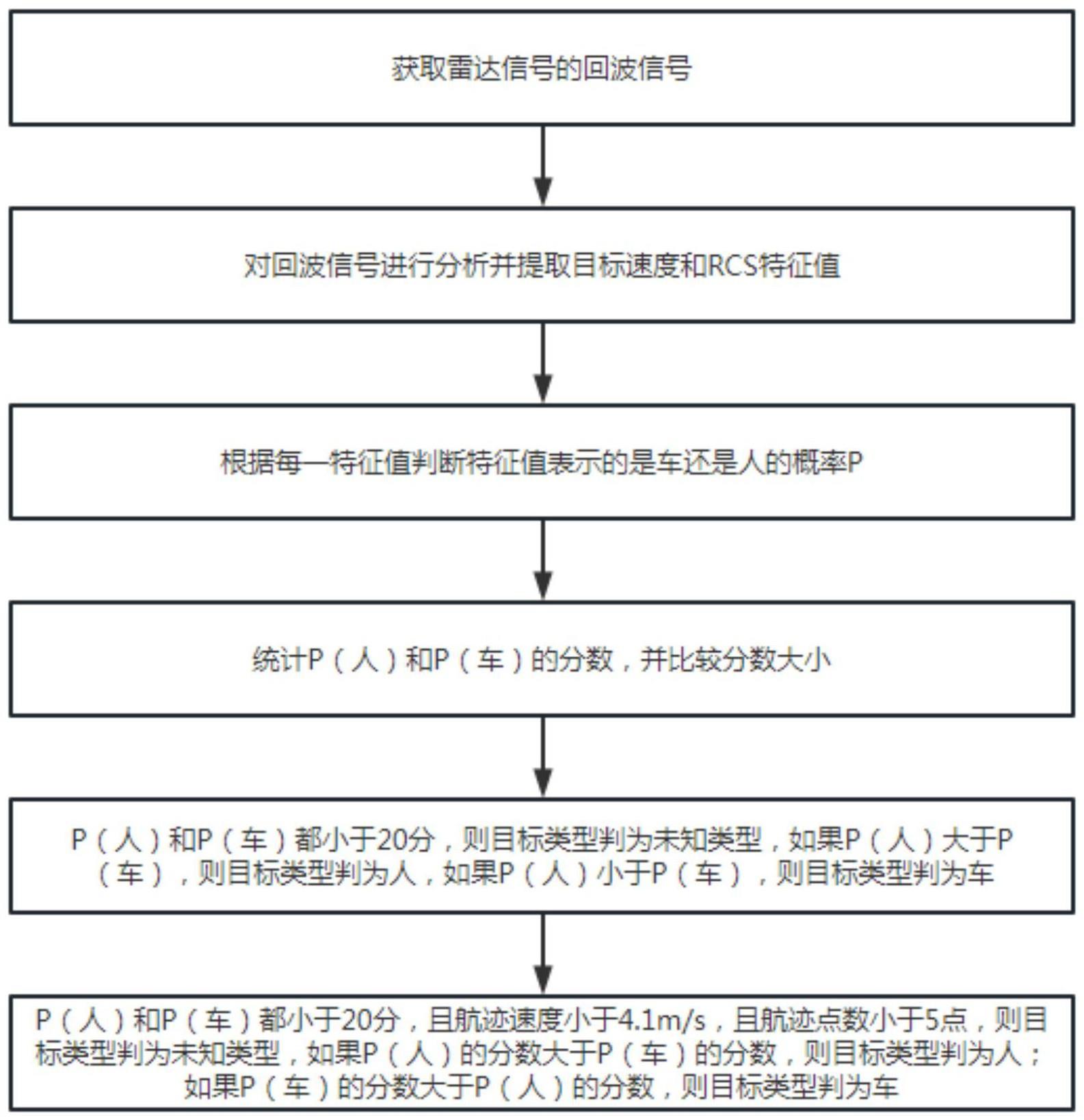 一种战场侦测雷达人车分类识别方法与流程