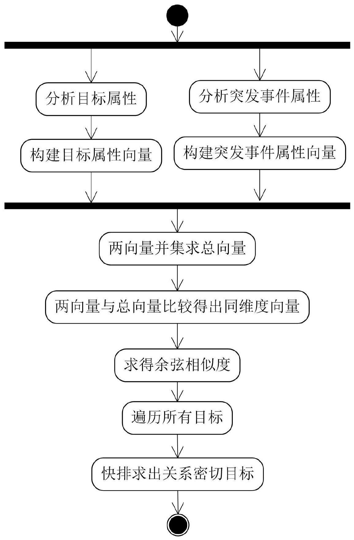 一种挖掘目标和突发事件关联关系的方法与流程