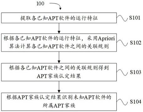 APT软件家族识别方法、装置及电子设备与流程