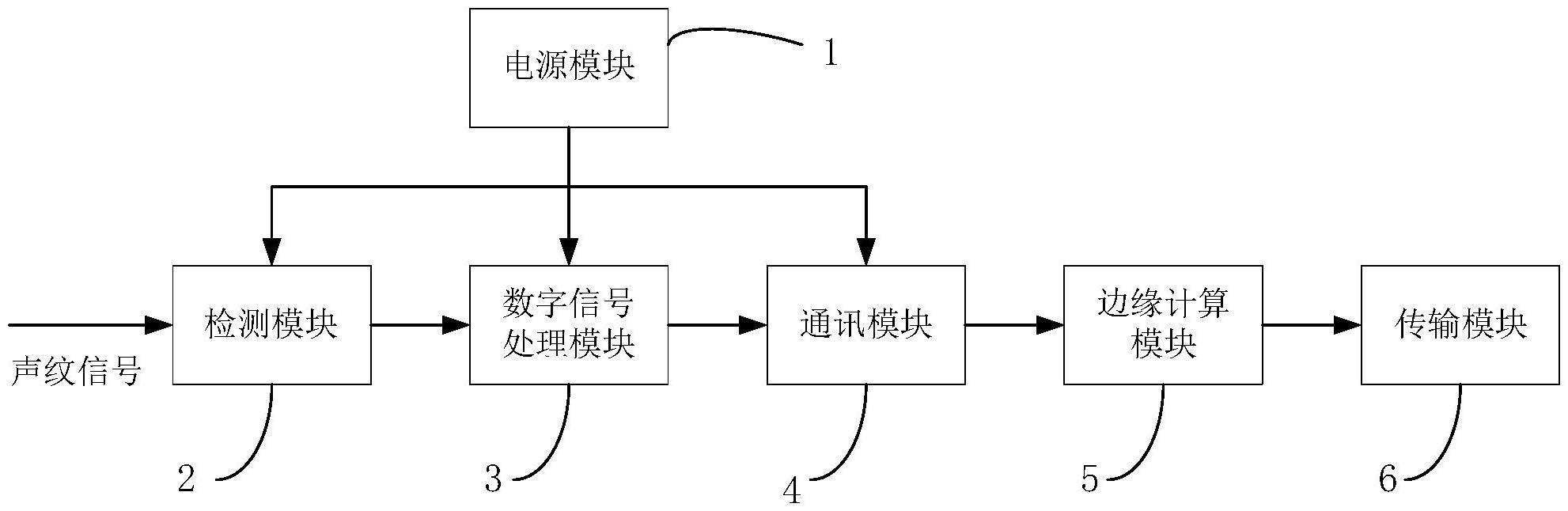 一种基于边缘计算的声纹信号采集与传输装置的制作方法