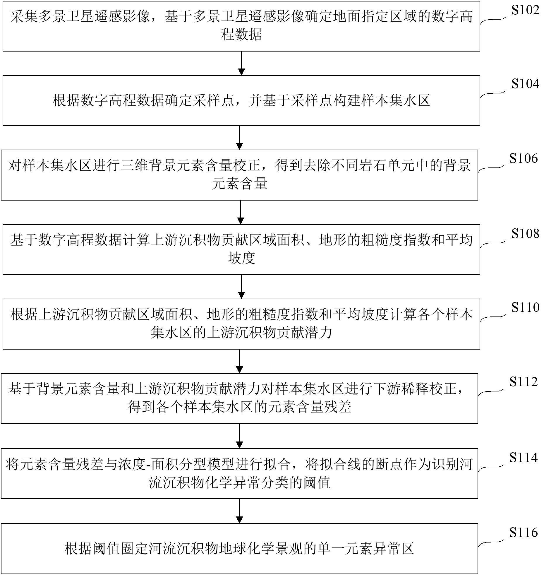 地球化学景观的异常圈定方法、装置、电子设备和存储介质与流程