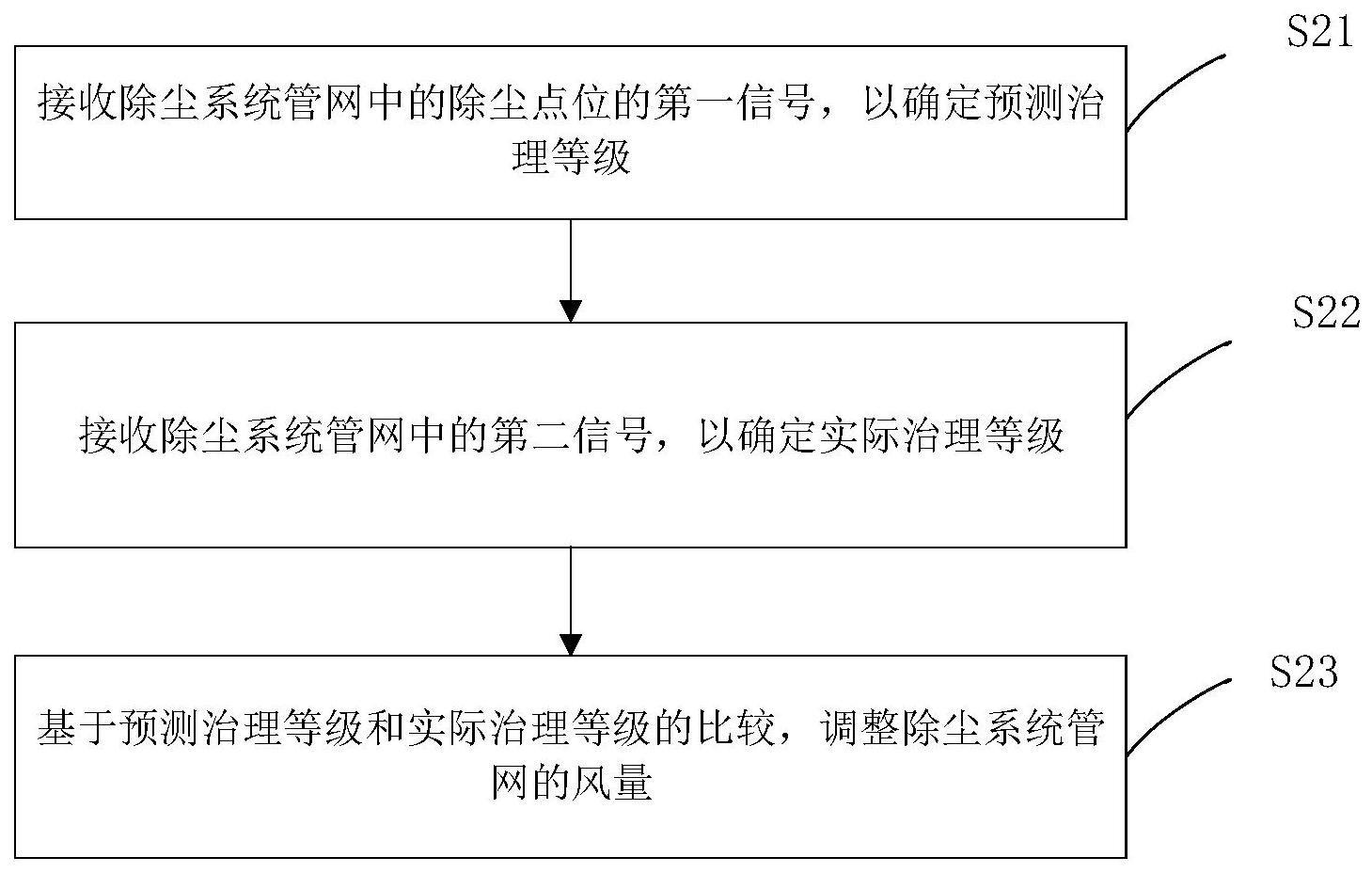 除尘系统管网的控制方法和装置与流程