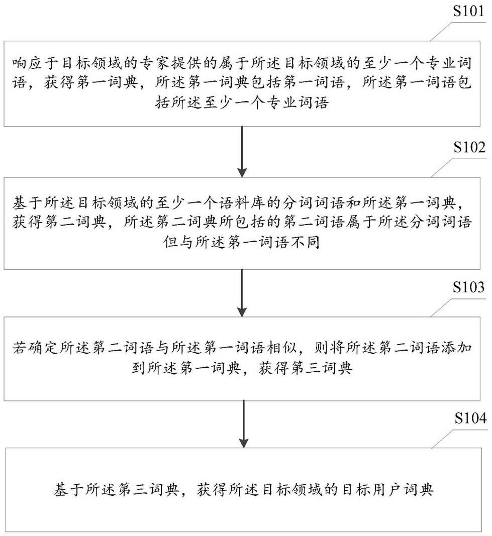 交互式用户词典构建方法、装置和设备