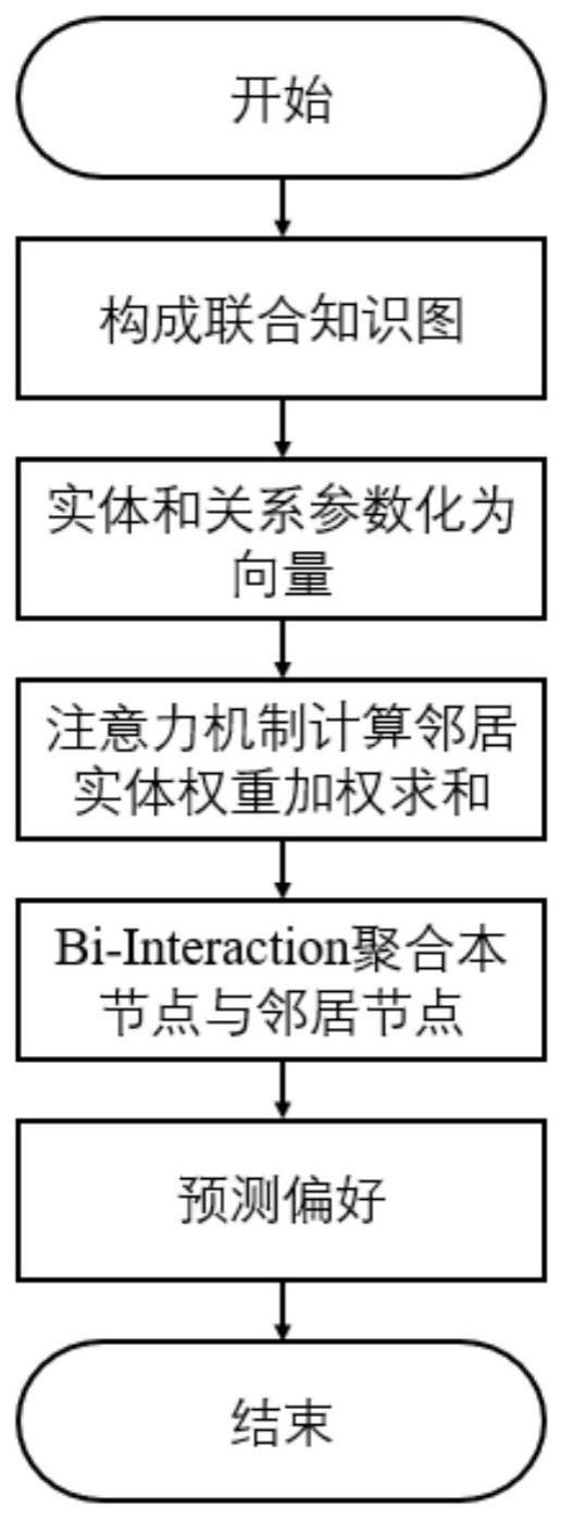 一种基于知识图谱的服务推荐方法