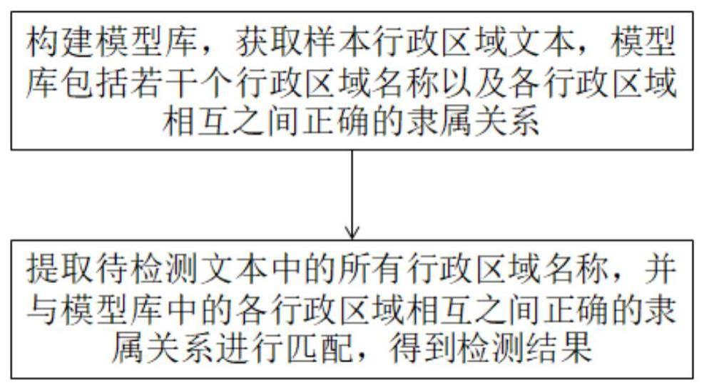 一种检测行政区域名称表述错位的方法、设备及介质与流程