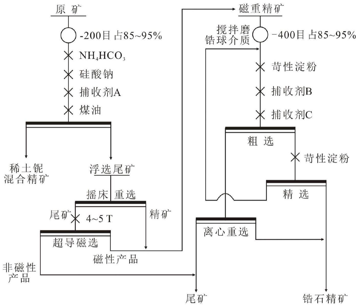 一种从碱性岩型稀有稀土矿中分离富集锆矿物的方法与流程