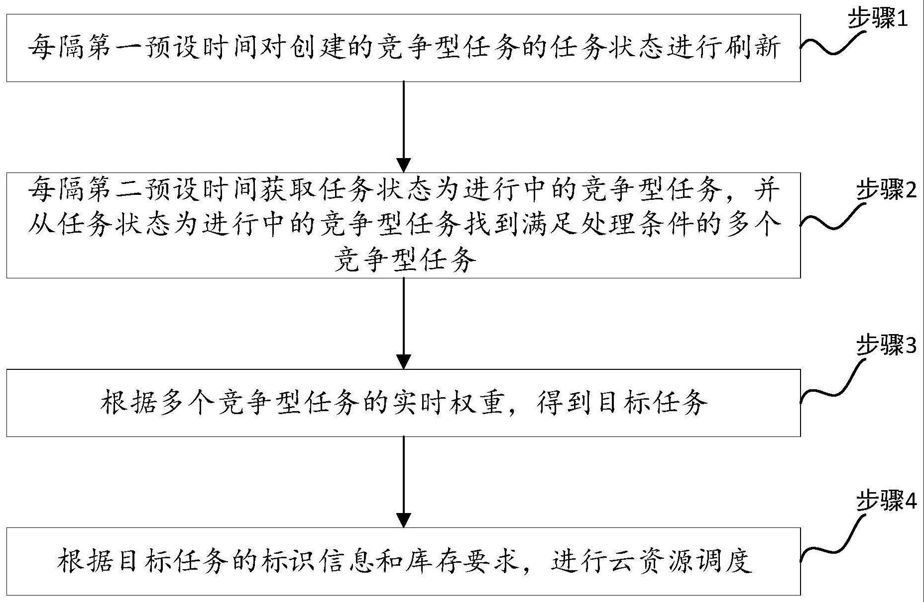 基于竞争机制的云资源调度方法、装置、设备、介质与流程