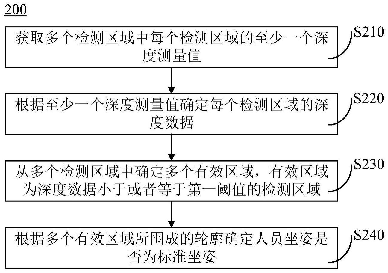 一种坐姿识别方法、坐姿识别装置及台灯与流程