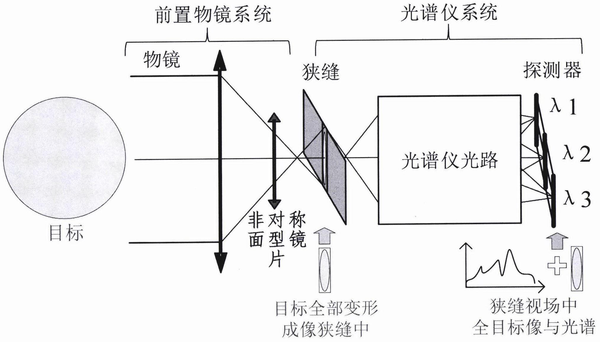 一种基于非对称结构的狭缝窄视场拓展方法与流程